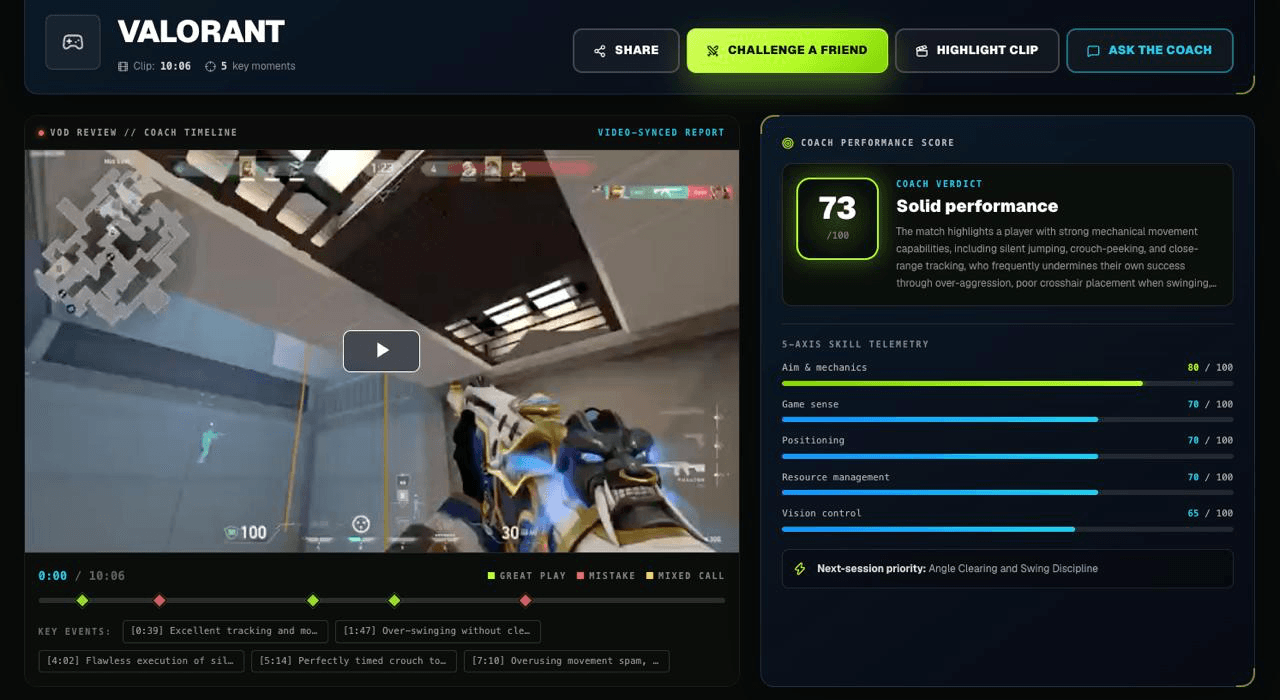 TG360.ai coaching report for a 10-minute Valorant clip: video with a coach timeline marking great plays, mistakes and mixed calls, a coach performance score of 73 out of 100, five-axis skill telemetry, and clickable key events with timestamps.